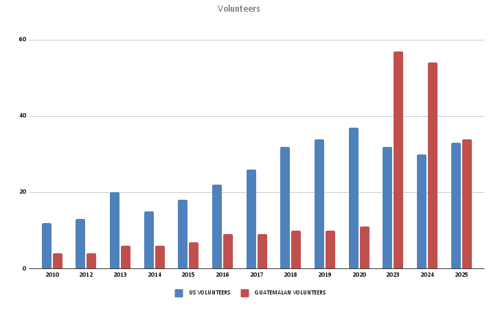 screenshot of vert bar chart