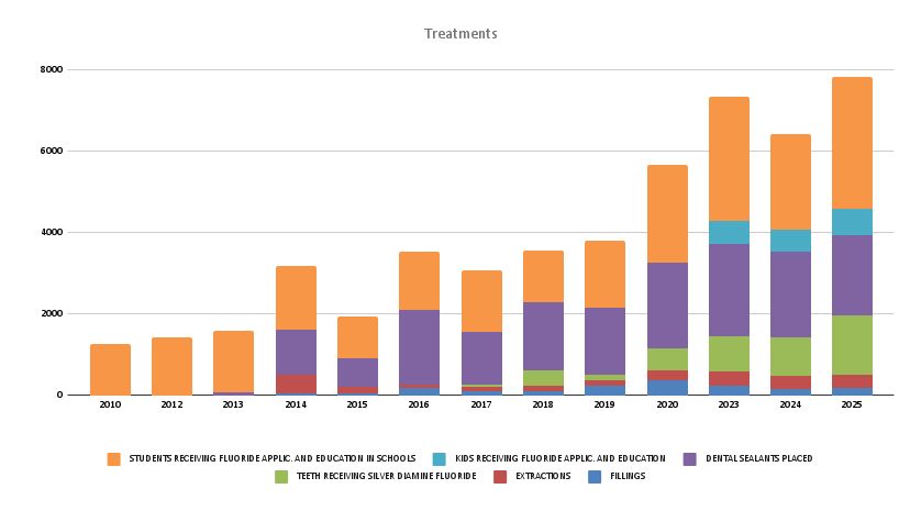 screenshot of stacked vertical bar chart